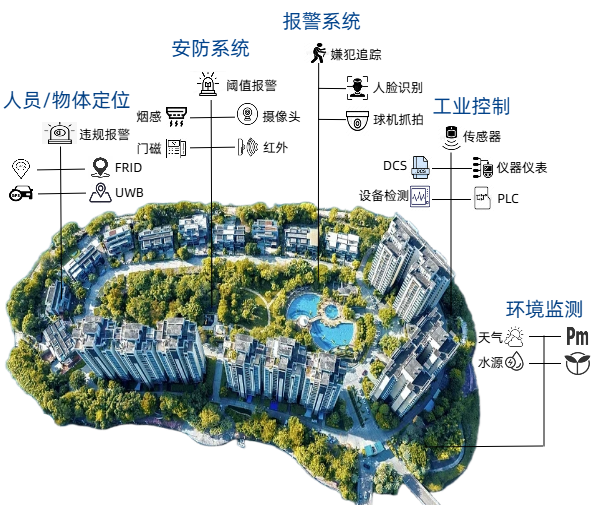 智能物聯網解決方案